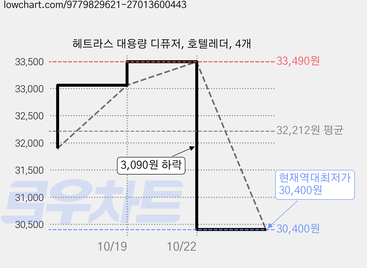 헤트라스 대용량 디퓨저, 호텔레더, 4개 가격 변동 차트, 현재가 30,400원, 역대최저가
