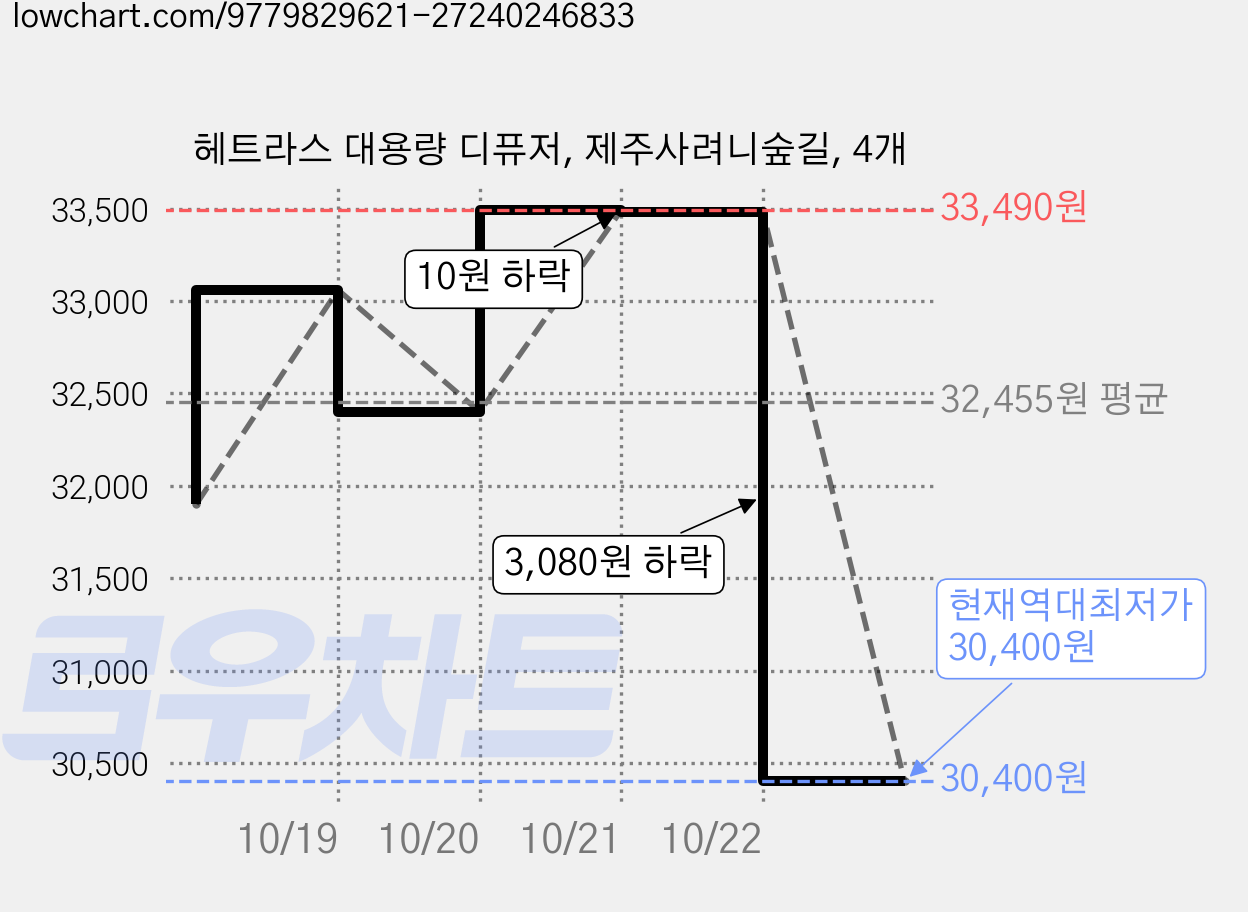 헤트라스 대용량 디퓨저, 제주사려니숲길, 4개 가격 변동 차트, 현재가 30,400원, 역대최저가