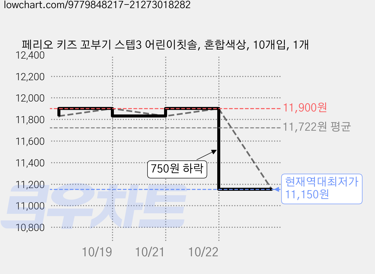 페리오 키즈 꼬부기 스텝3 어린이칫솔, 혼합색상, 10개입, 1개 가격 변동 차트, 현재가 11,150원, 역대최저가