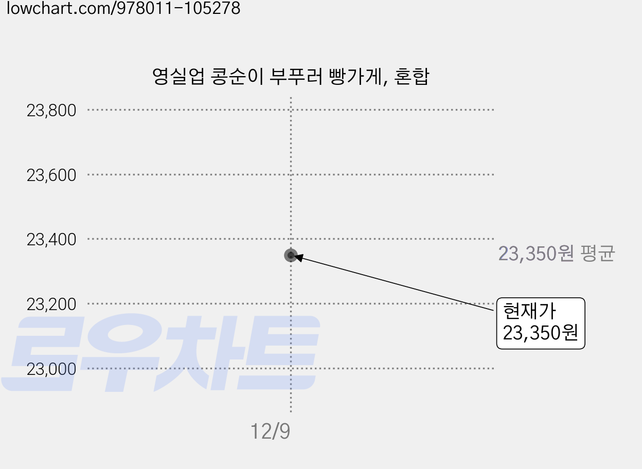 영실업 콩순이 부푸러 빵가게, 혼합 가격 변동 차트, 현재가 23,350원