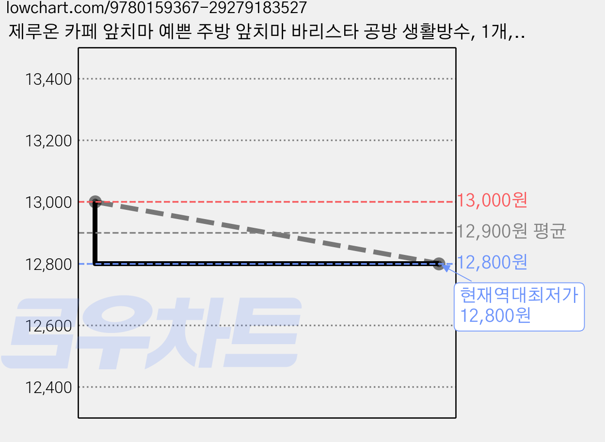 제루온 카페 앞치마 예쁜 주방 앞치마 바리스타 공방 생활방수, 1개, 다크초코 가격 변동 차트, 현재가 12,800원, 역대최저가