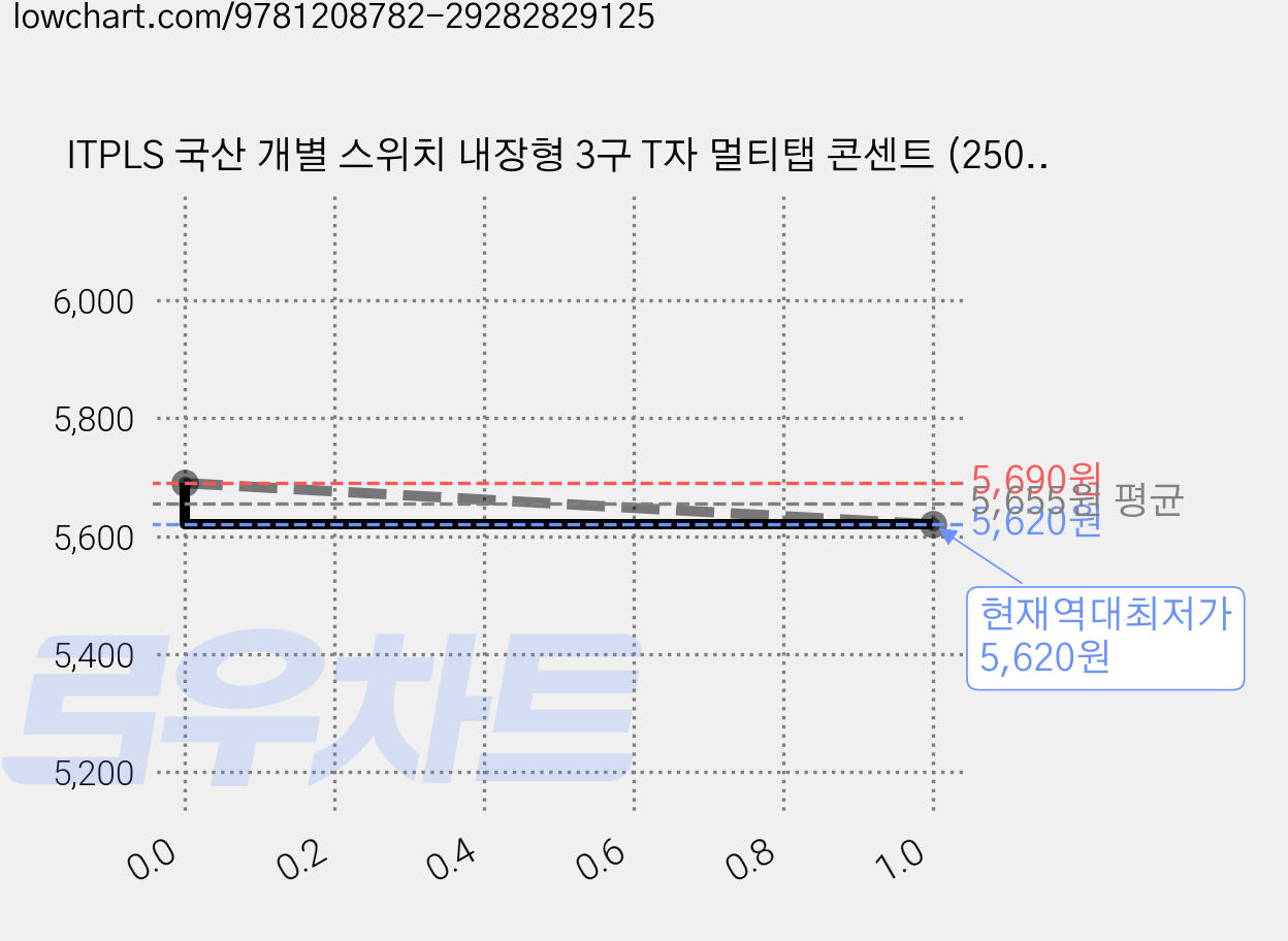 ITPLS 국산 개별 스위치 내장형 3구 T자 멀티탭 콘센트 (250V), 흰색, 1개, 8.5cm 가격 변동 차트, 현재가 5,620원, 역대최저가