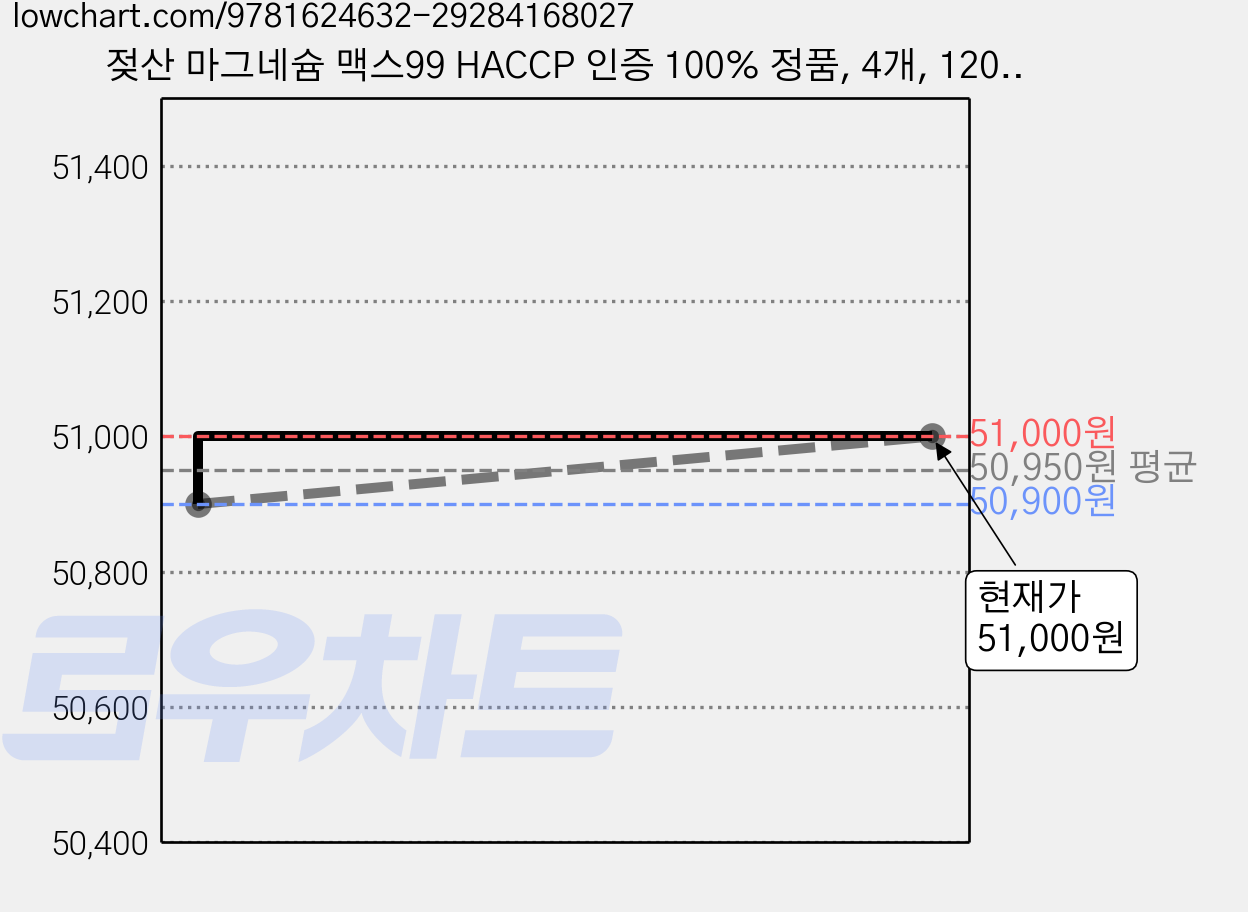 젖산 마그네슘 맥스99 HACCP 인증 100% 정품, 4개, 120정 가격 변동 차트, 현재가 51,000원, 관측 최저가 50,900원