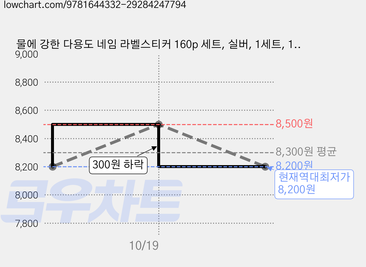 물에 강한 다용도 네임 라벨스티커 160p 세트, 실버, 1세트, 160개입 가격 변동 차트, 현재가 8,200원, 역대최저가