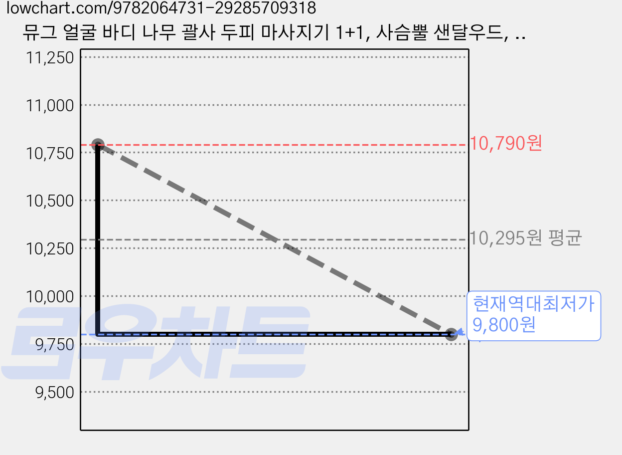 뮤그 얼굴 바디 나무 괄사 두피 마사지기 1+1, 사슴뿔 샌달우드, 1세트 가격 변동 차트, 현재가 9,800원, 역대최저가