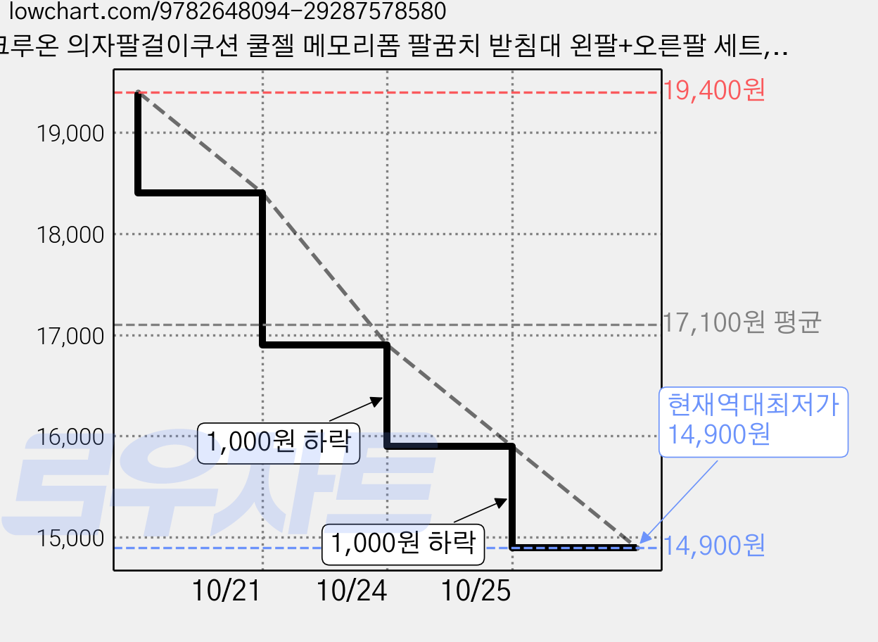 크루온 의자팔걸이쿠션 쿨젤 메모리폼 팔꿈치 받침대 왼팔+오른팔 세트, 블랙 가격 변동 차트, 현재가 14,900원, 역대최저가