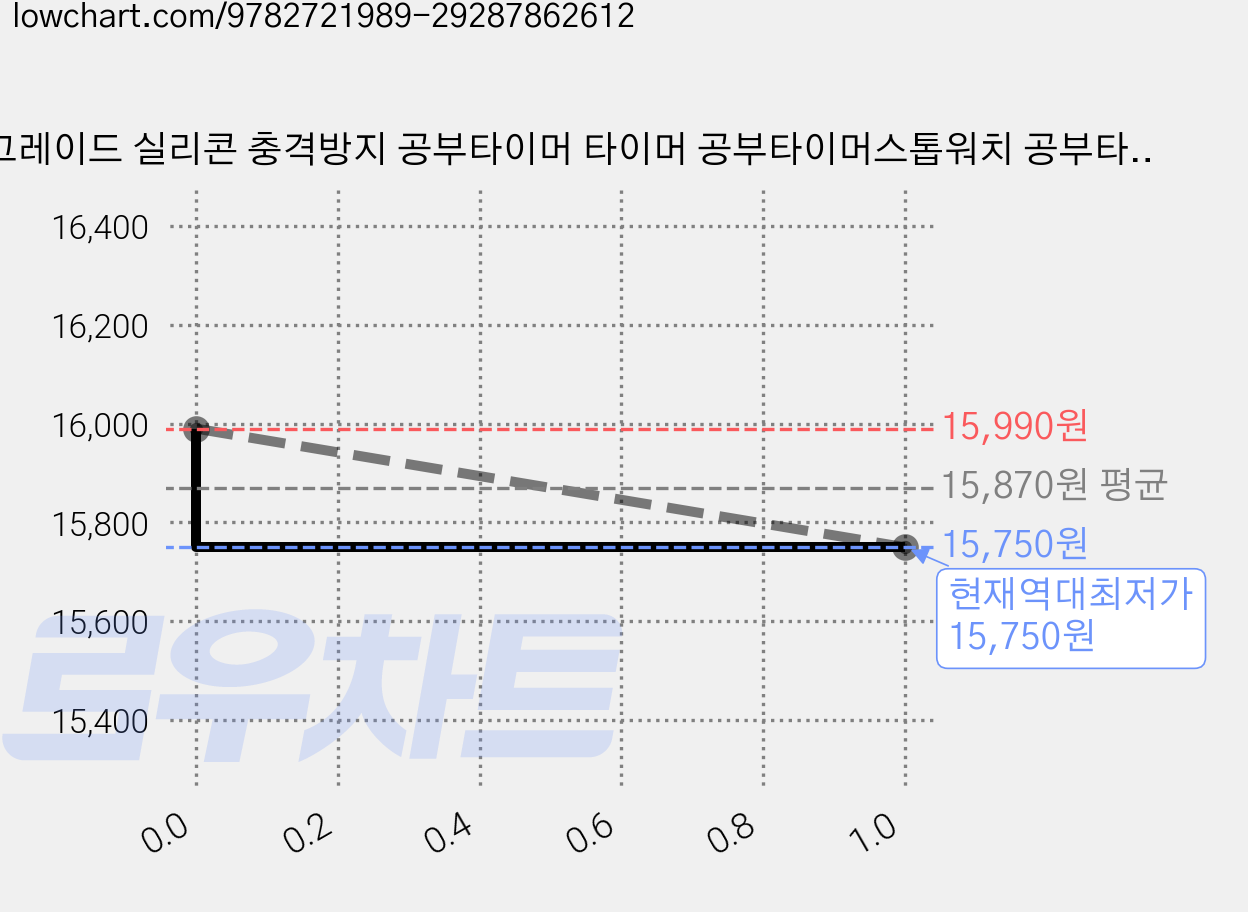 업그레이드 실리콘 충격방지 공부타이머 타이머 공부타이머스톱워치 공부타이머스톱워치무소음 타이머 주방타이머, 화이트 레인보우, 1개, a 가격 변동 차트, 현재가 15,750원, 역대최저가