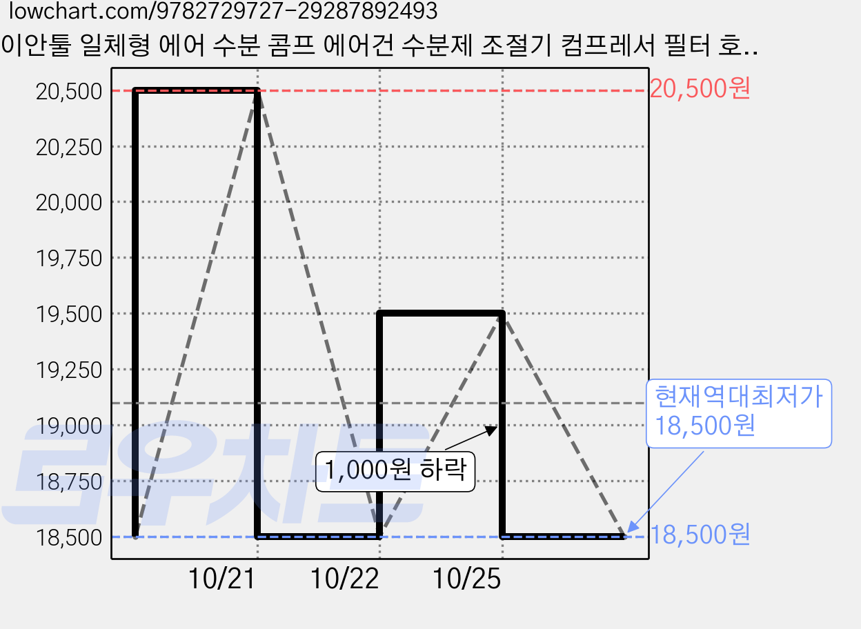이안툴 일체형 에어 수분 콤프 에어건 수분제 조절기 컴프레서 필터 호스 커플러 에어컴프레서 수분제거 에어필터, 1개 가격 변동 차트, 현재가 18,500원, 역대최저가