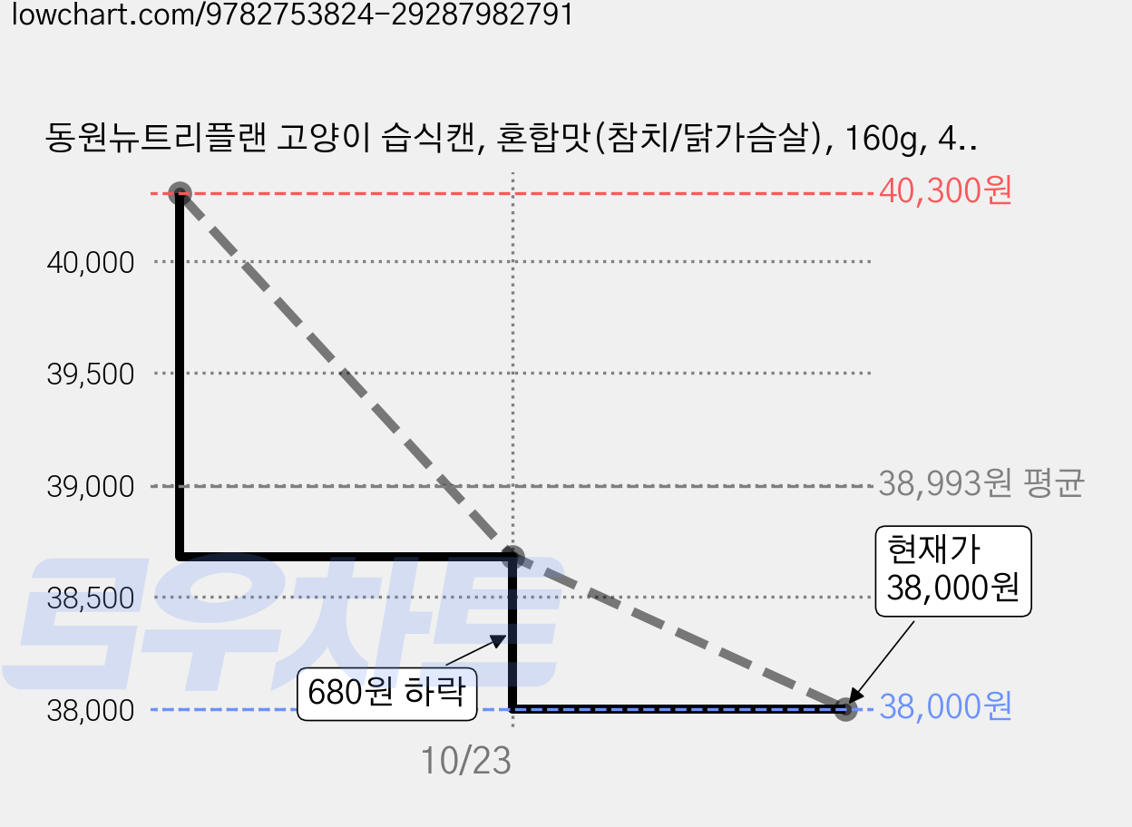 동원뉴트리플랜 고양이 습식캔, 혼합맛(참치/닭가슴살), 160g, 48개 가격 변동 차트, 현재가 38,000원, 관측 최저가 36,750원