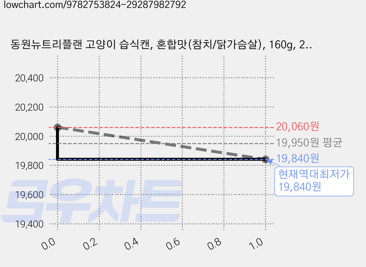 동원뉴트리플랜 고양이 습식캔, 혼합맛(참치/닭가슴살), 160g, 24개 가격 변동 차트, 현재가 19,840원, 역대최저가