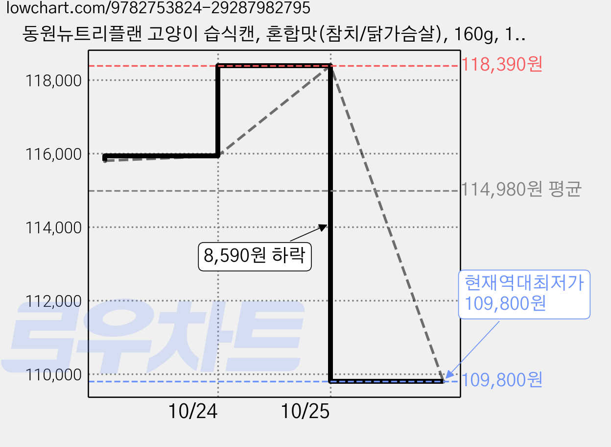 동원뉴트리플랜 고양이 습식캔, 혼합맛(참치/닭가슴살), 160g, 144개 가격 변동 차트, 현재가 109,800원, 역대최저가