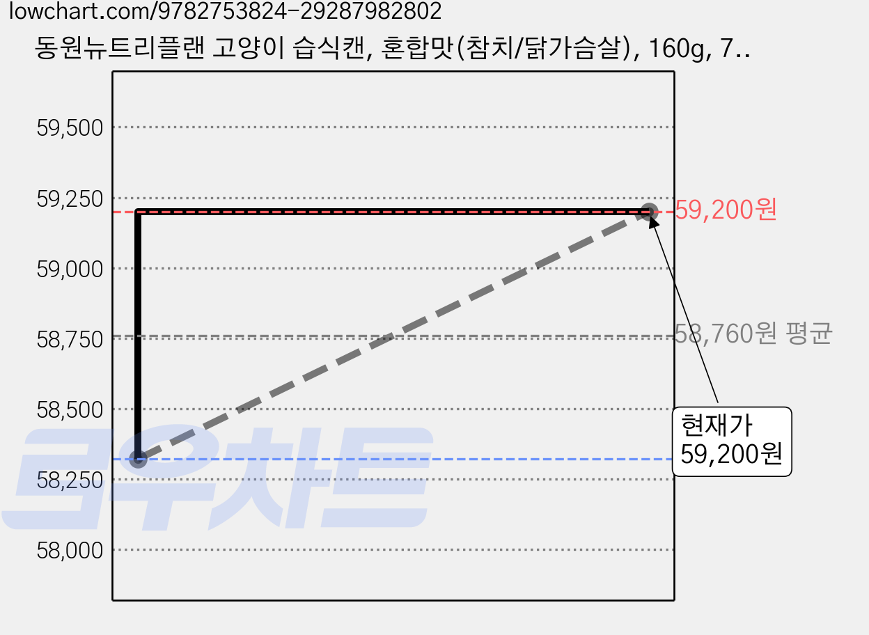동원뉴트리플랜 고양이 습식캔, 혼합맛(참치/닭가슴살), 160g, 72개 가격 변동 차트, 현재가 59,200원, 관측 최저가 53,910원