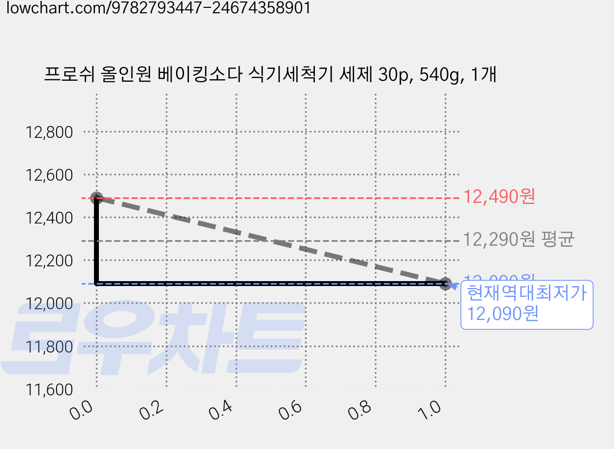 프로쉬 올인원 베이킹소다 식기세척기 세제 30p, 540g, 1개 가격 변동 차트, 현재가 12,090원, 역대최저가