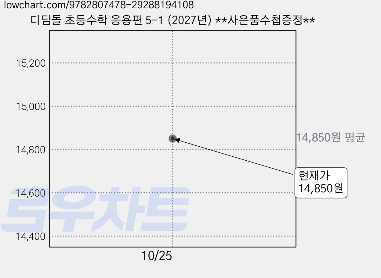 디딤돌 초등수학 응용편 5-1 (2027년) **사은품수첩증정** 가격 변동 차트, 현재가 14,850원