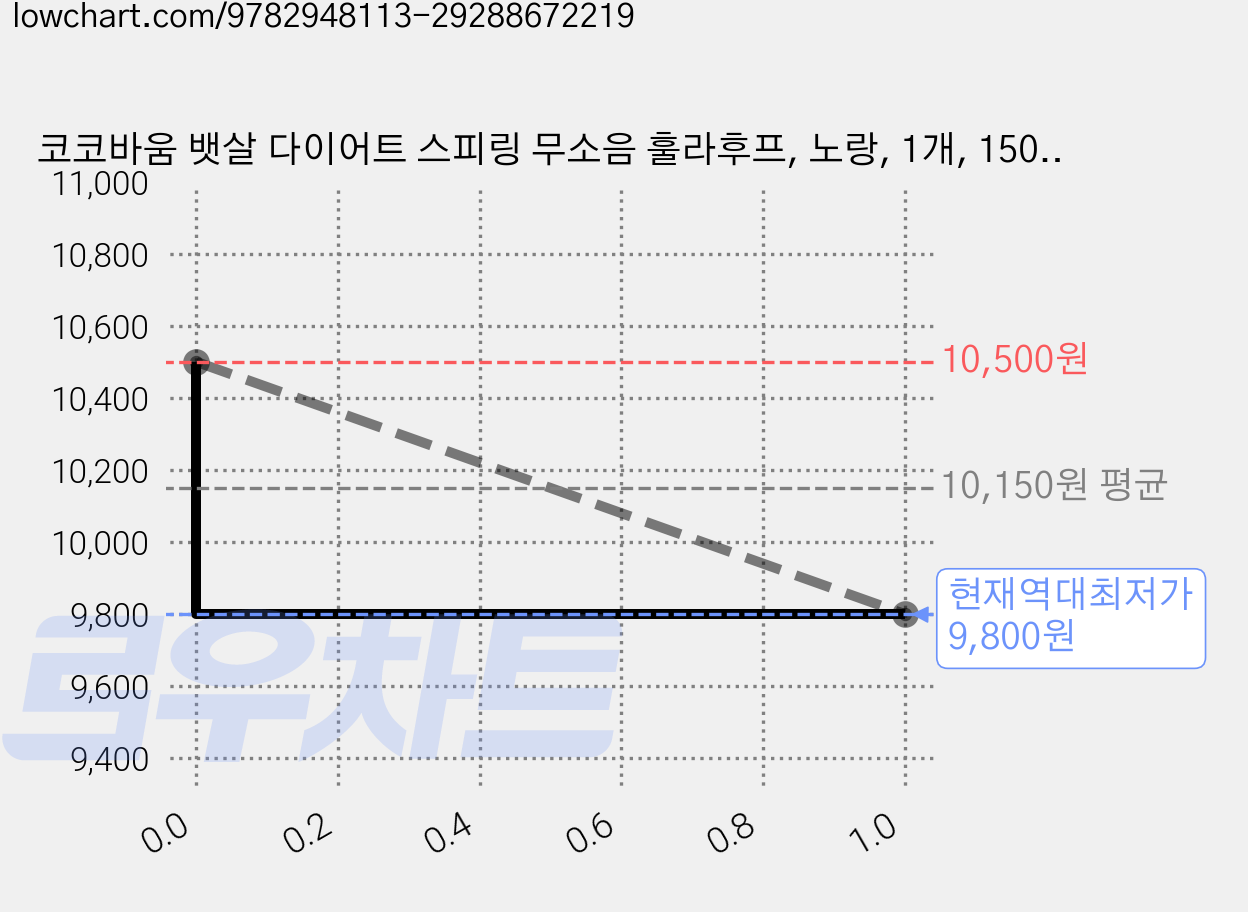 코코바움 뱃살 다이어트 스피링 무소음 훌라후프, 노랑, 1개, 1500g 가격 변동 차트, 현재가 9,800원, 역대최저가