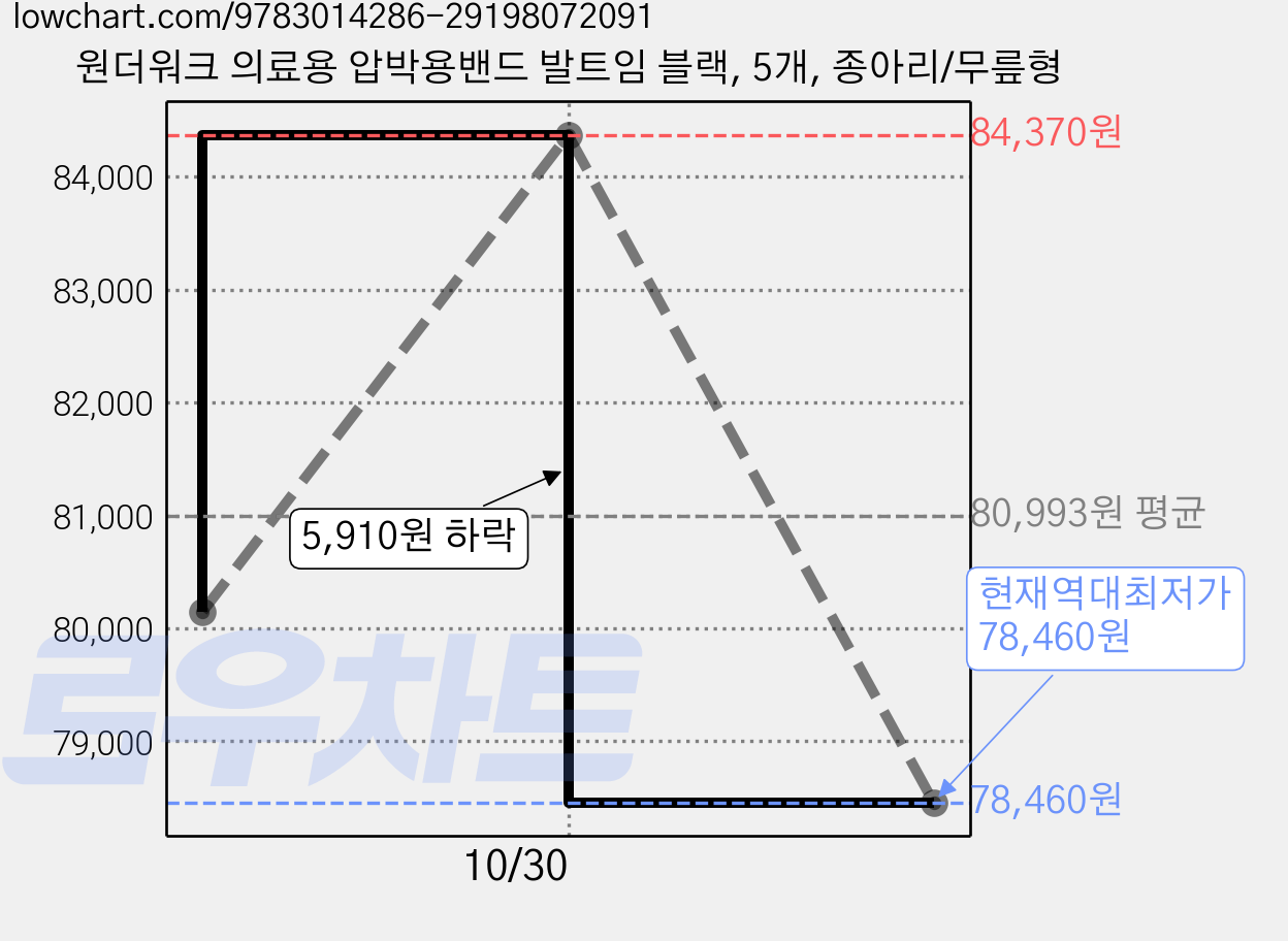 원더워크 의료용 압박용밴드 발트임 블랙, 5개, 종아리/무릎형 가격 변동 차트, 현재가 78,460원, 역대최저가