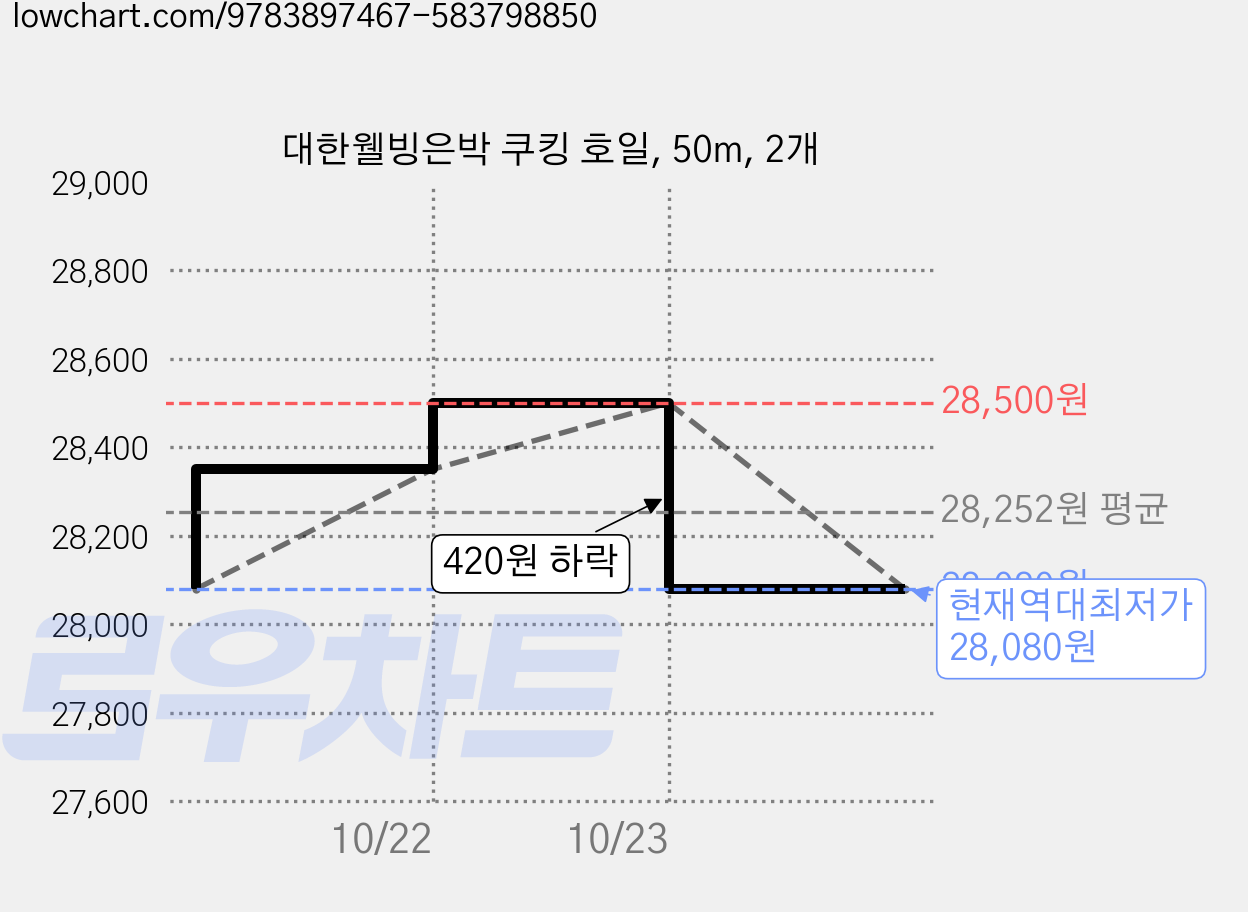 대한웰빙은박 쿠킹 호일, 50m, 2개 가격 변동 차트, 현재가 28,080원, 역대최저가