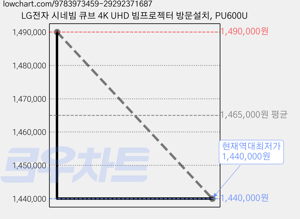 LG전자 시네빔 큐브 4K UHD 빔프로젝터 방문설치, PU600U 가격 변동 차트, 현재가 1,440,000원, 역대최저가