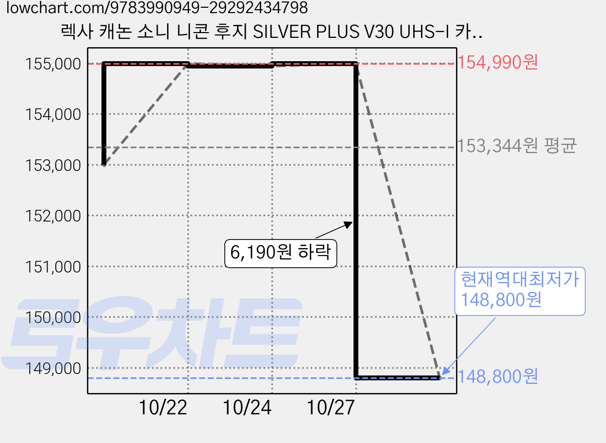 렉사 캐논 소니 니콘 후지 SILVER PLUS V30 UHS-I 카메라 메모리 SD카드 LSDSIPL256G-BNNNG, 256GB, 1개 가격 변동 차트, 현재가 148,800원, 역대최저가