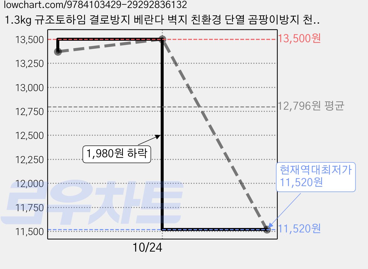 1.3kg 규조토하임 결로방지 베란다 벽지 친환경 단열 곰팡이방지 천연 규조토 셀프 ks인증 화이트 (단일색상), 01.화이트 페인트, 1개 가격 변동 차트, 현재가 11,520원, 역대최저가