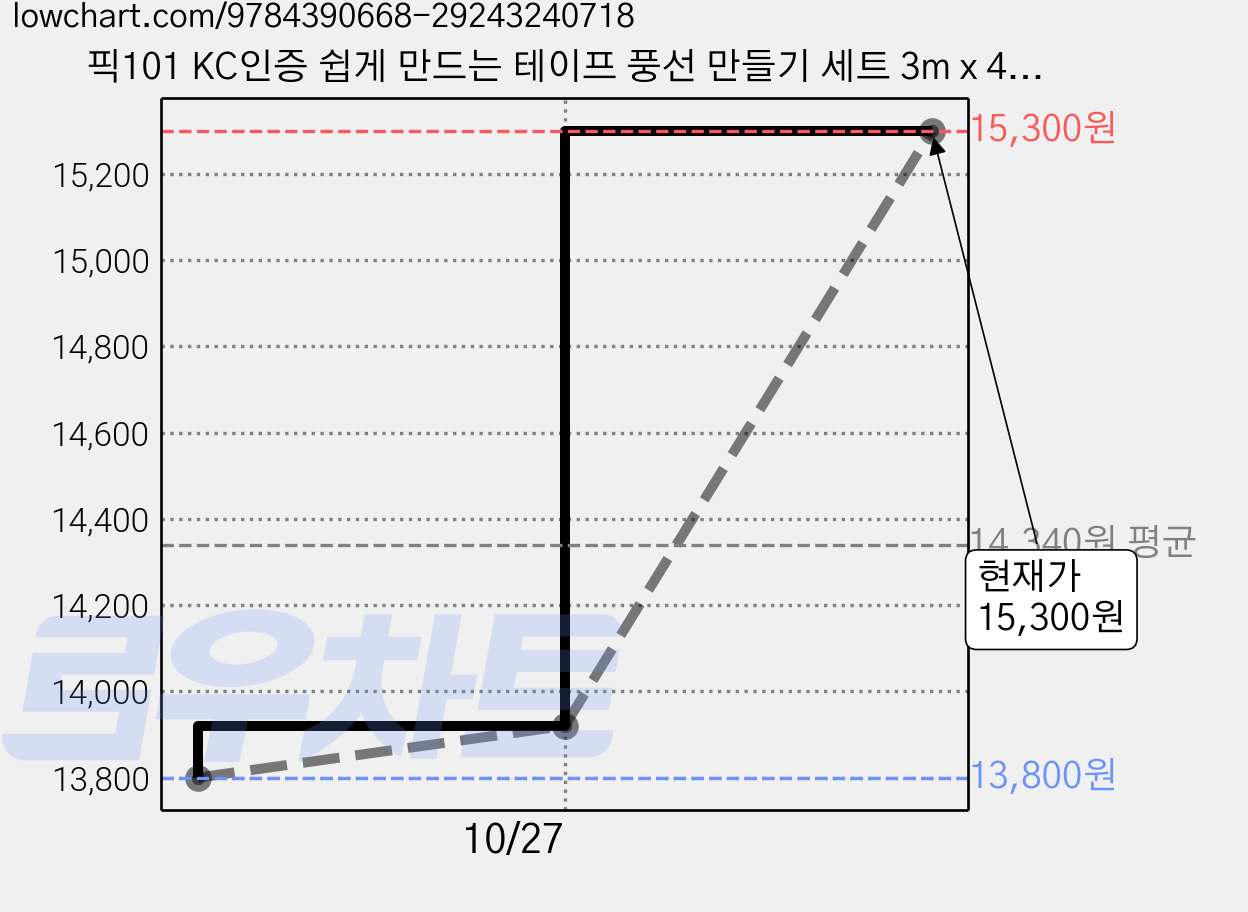 픽101 KC인증 쉽게 만드는 테이프 풍선 만들기 세트 3m x 4.8cm, 1 단품A, 2세트 가격 변동 차트, 현재가 15,300원, 관측 최저가 13,800원