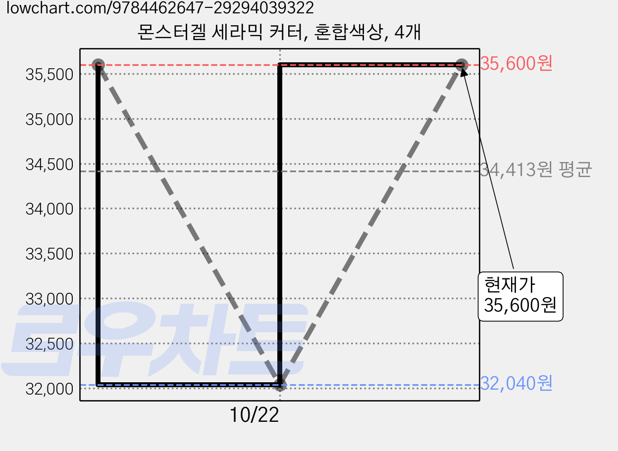 몬스터겔 세라믹 커터, 혼합색상, 4개 가격 변동 차트, 현재가 32,040원, 역대최저가