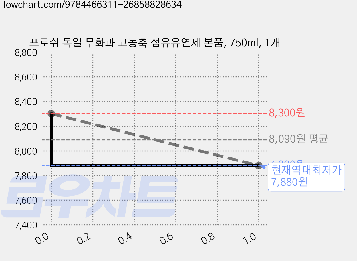 프로쉬 독일 무화과 고농축 섬유유연제 본품, 750ml, 1개 가격 변동 차트, 현재가 7,880원, 역대최저가