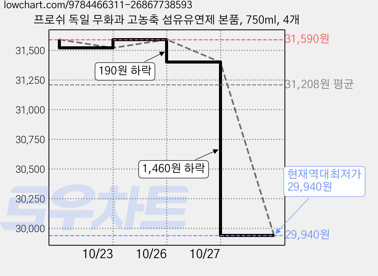 프로쉬 독일 무화과 고농축 섬유유연제 본품, 750ml, 4개 가격 변동 차트, 현재가 29,940원, 역대최저가