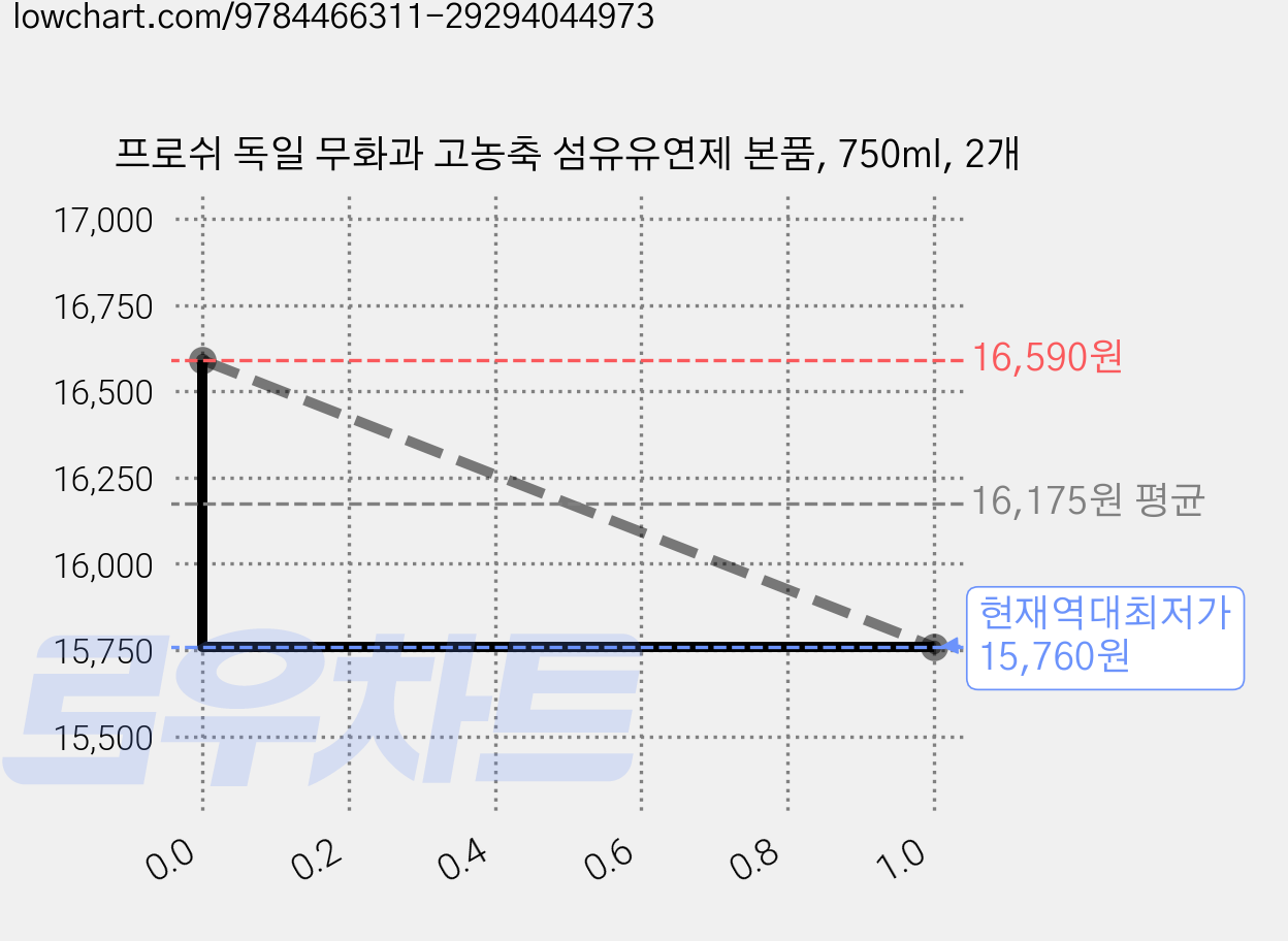 프로쉬 독일 무화과 고농축 섬유유연제 본품, 750ml, 2개 가격 변동 차트, 현재가 15,760원, 역대최저가