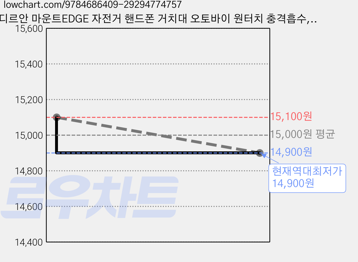 디르안 마운트EDGE 자전거 핸드폰 거치대 오토바이 원터치 충격흡수, 1세트, 백미러 거치형 가격 변동 차트, 현재가 14,900원, 역대최저가