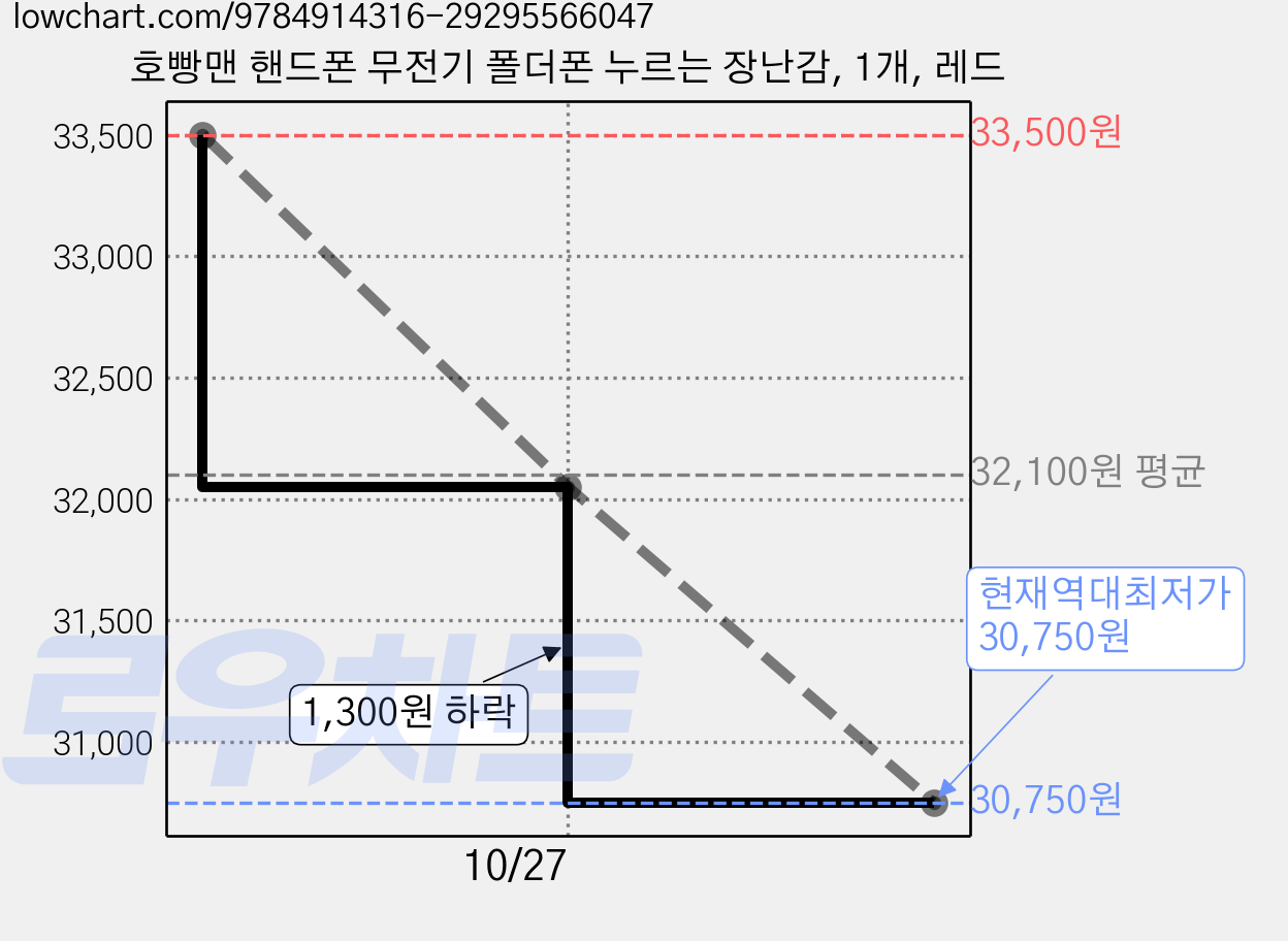 호빵맨 핸드폰 무전기 폴더폰 누르는 장난감, 1개, 레드 가격 변동 차트, 현재가 30,750원, 역대최저가