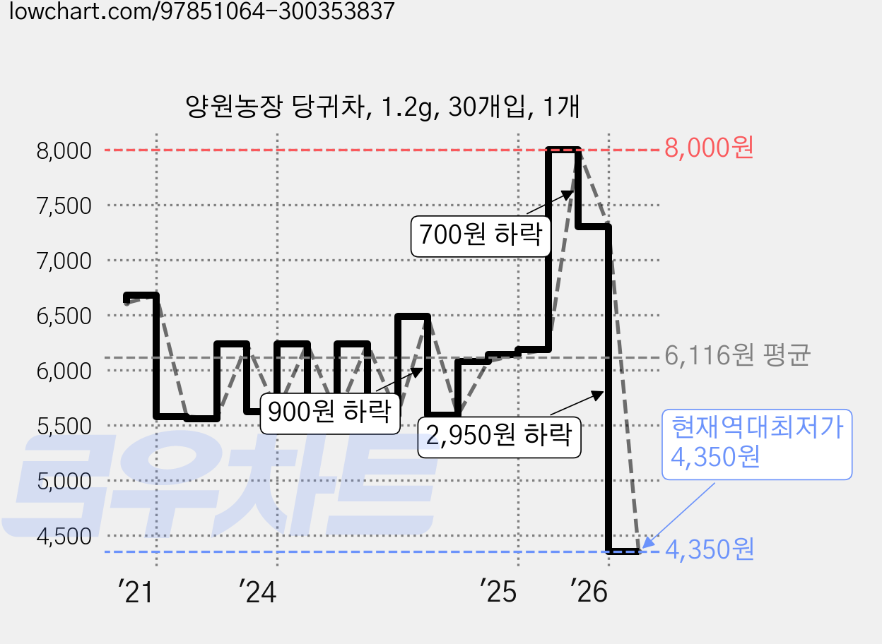 양원농장 당귀차, 1.2g, 30개입, 1개 가격 변동 차트, 현재가 4,350원, 역대최저가