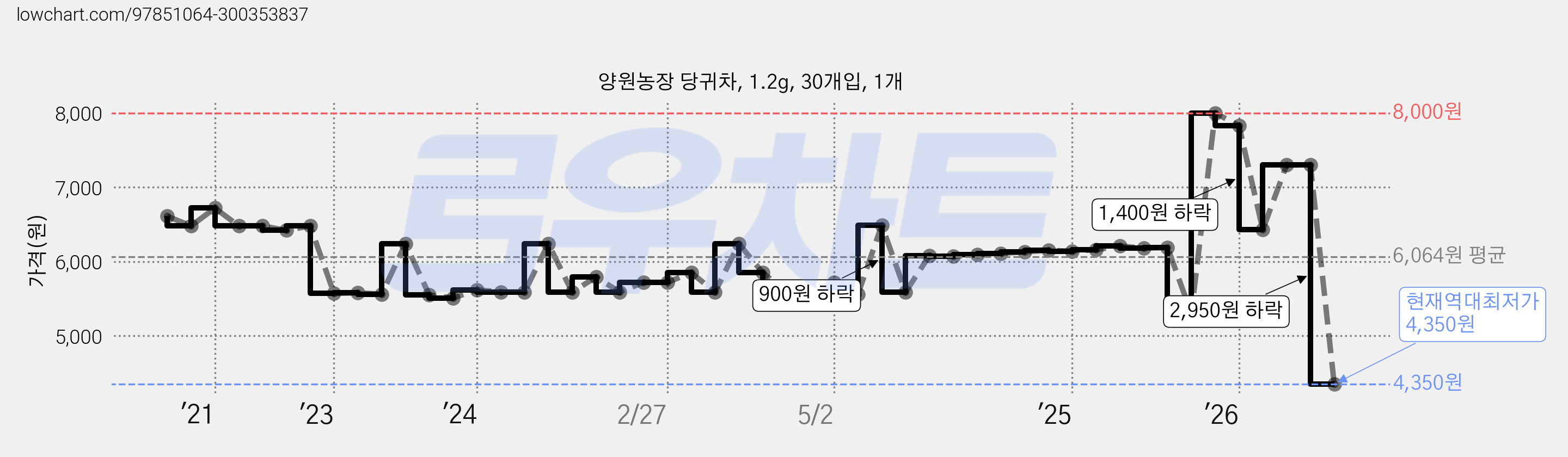 양원농장 당귀차, 1.2g, 30개입, 1개 가격 변동 차트, 현재가 4,350원, 역대최저가