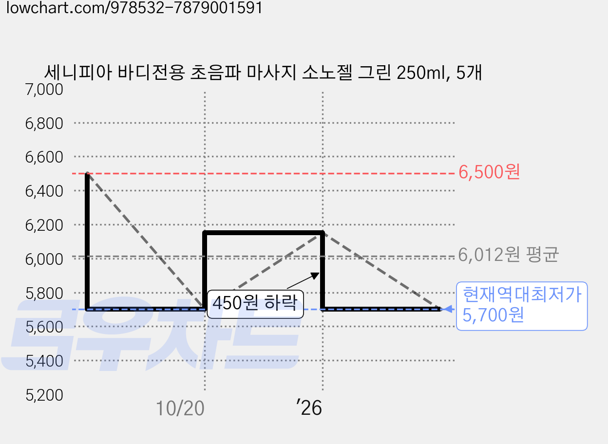세니피아 바디전용 초음파 마사지 소노젤 그린 250ml, 5개 가격 변동 차트, 현재가 5,700원, 역대최저가