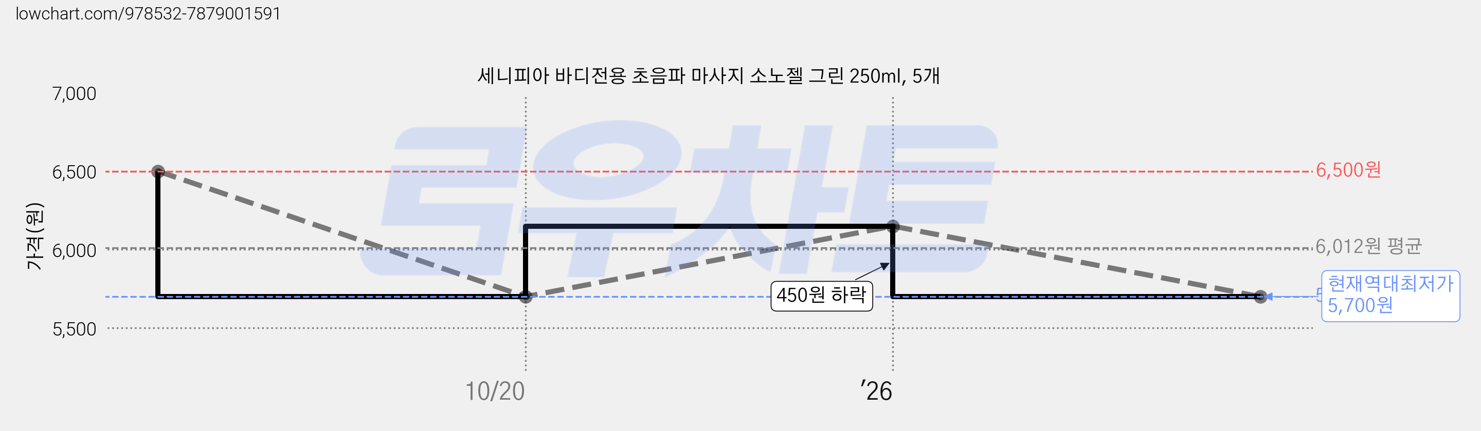 세니피아 바디전용 초음파 마사지 소노젤 그린 250ml, 5개 가격 변동 차트, 현재가 5,700원, 역대최저가