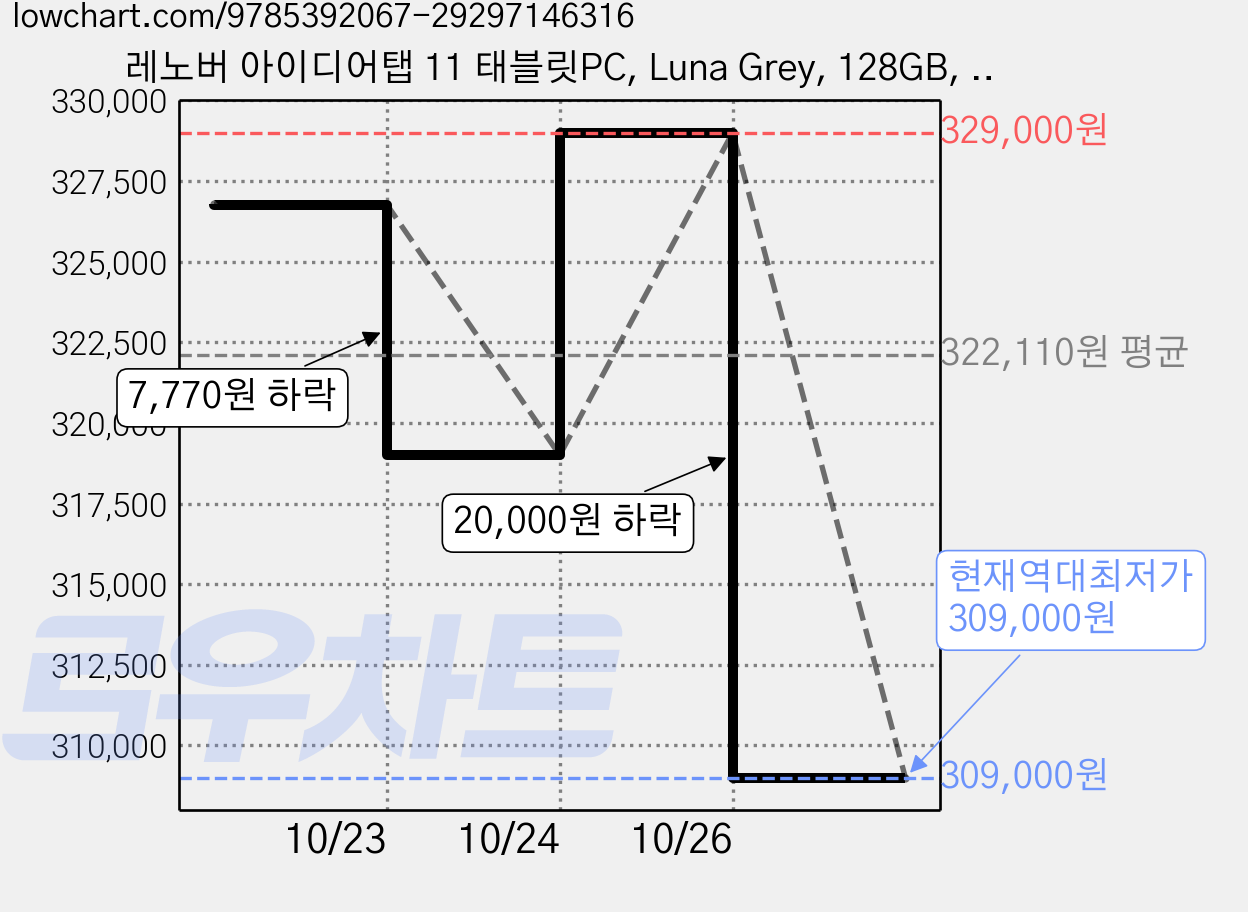 레노버 아이디어탭 11 태블릿PC, Luna Grey, 128GB, Wi-Fi 가격 변동 차트, 현재가 309,000원, 역대최저가