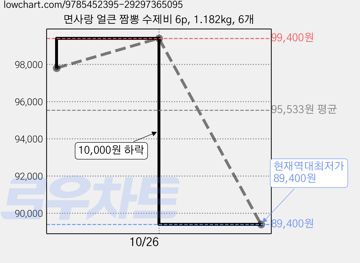 면사랑 얼큰 짬뽕 수제비 6p, 1.182kg, 6개 가격 변동 차트, 현재가 89,400원, 역대최저가