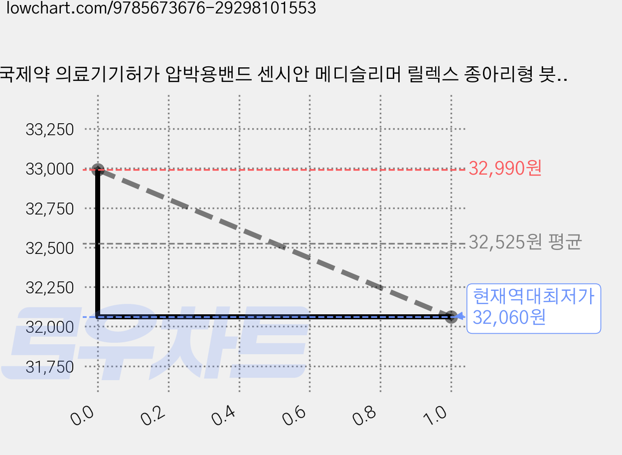 동국제약 의료기기허가 압박용밴드 센시안 메디슬리머 릴렉스 종아리형 붓기제거 혈액순환, 베이지, 2개, S 가격 변동 차트, 현재가 32,060원, 역대최저가