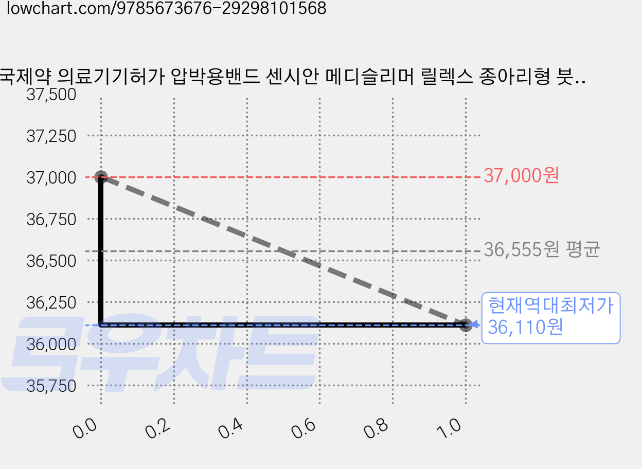 동국제약 의료기기허가 압박용밴드 센시안 메디슬리머 릴렉스 종아리형 붓기제거 혈액순환, 블랙, 2개, M-L 가격 변동 차트, 현재가 36,110원, 역대최저가