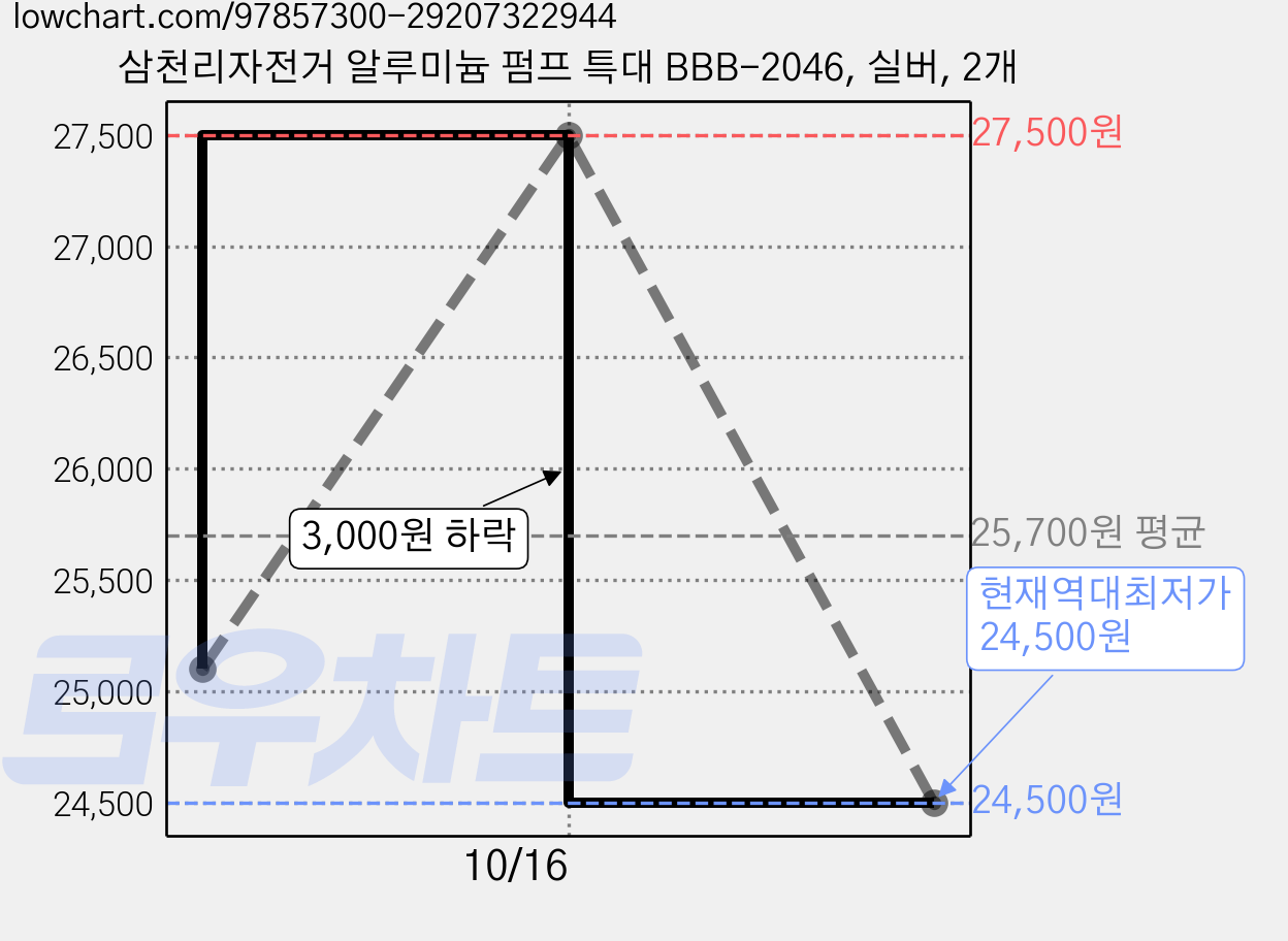삼천리자전거 알루미늄 펌프 특대 BBB-2046, 실버, 2개 가격 변동 차트, 현재가 24,500원, 역대최저가