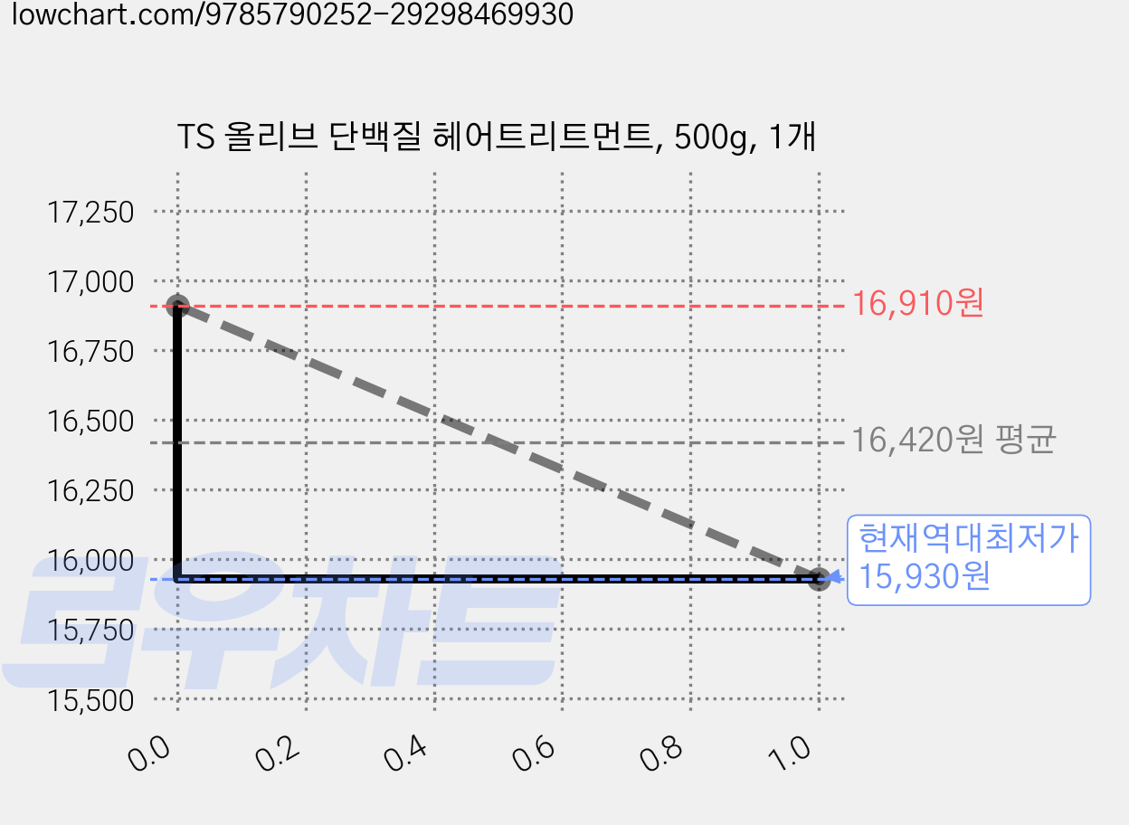 TS 올리브 단백질 헤어트리트먼트, 500g, 1개 가격 변동 차트, 현재가 15,930원, 역대최저가