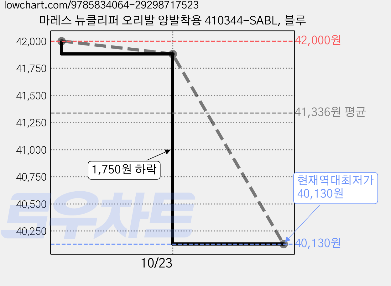 마레스 뉴클리퍼 오리발 양발착용 410344-SABL, 블루 가격 변동 차트, 현재가 40,130원, 역대최저가