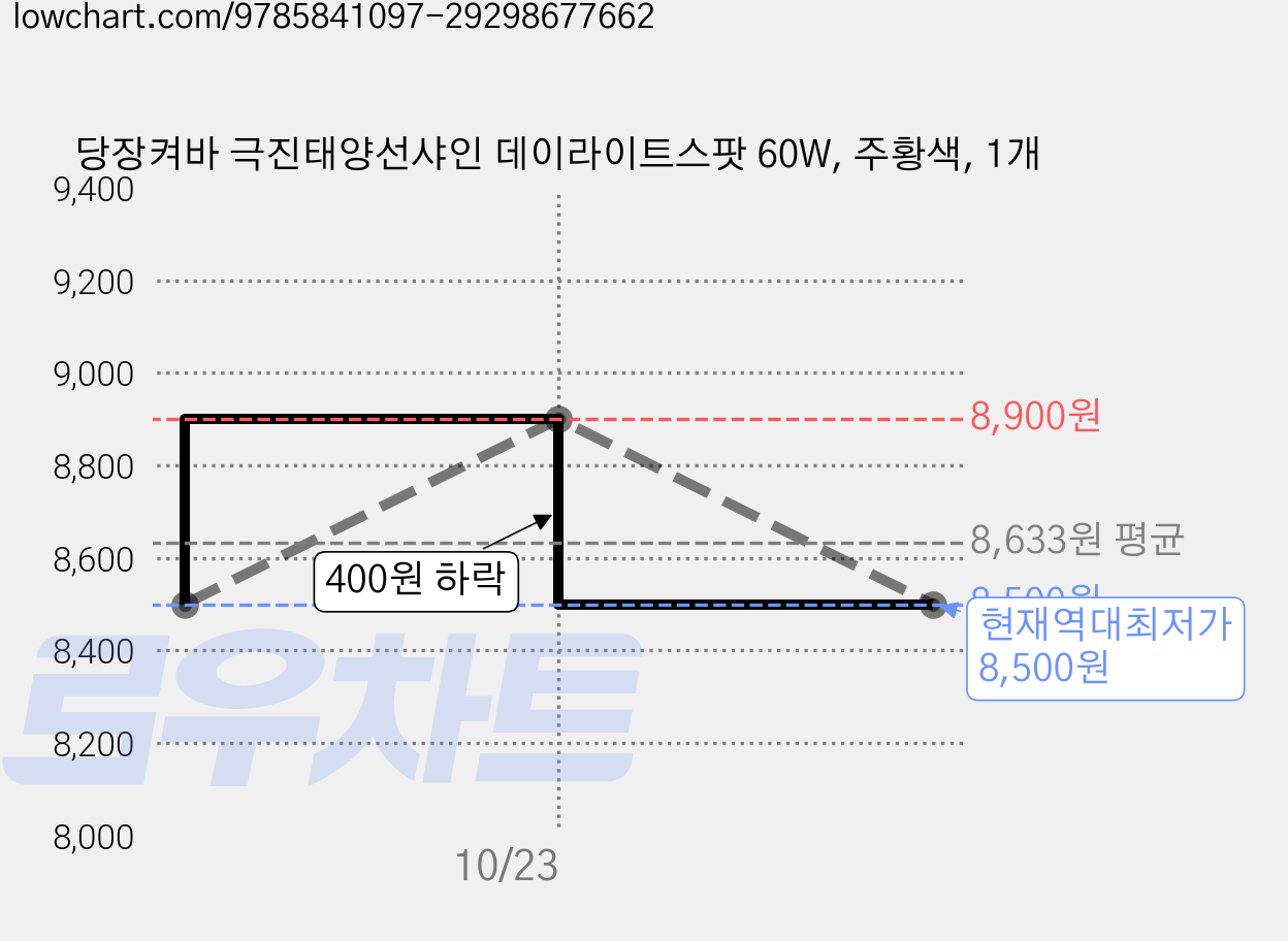 당장켜바 극진태양선샤인 데이라이트스팟 60W, 주황색, 1개 가격 변동 차트, 현재가 8,500원, 역대최저가
