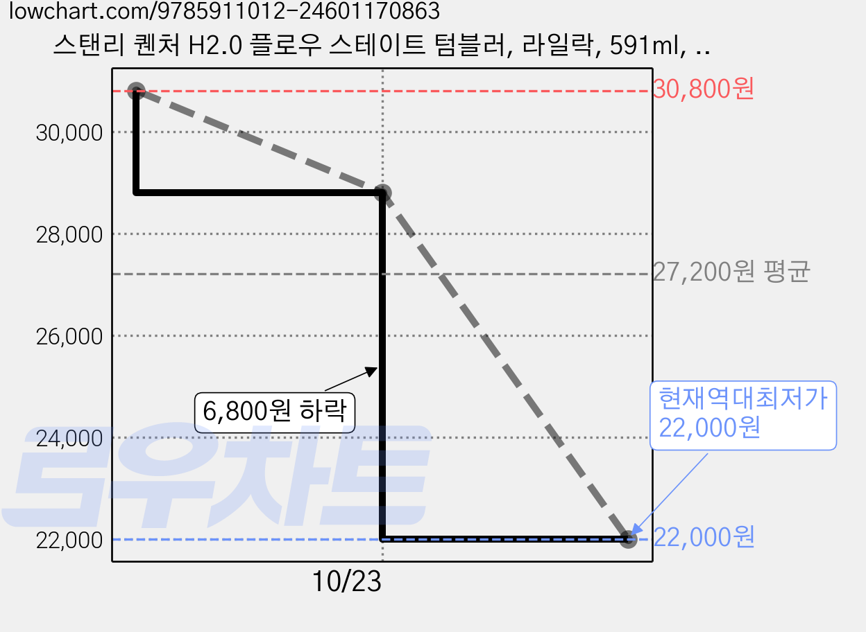 스탠리 퀜처 H2.0 플로우 스테이트 텀블러, 라일락, 591ml, 1개 가격 변동 차트, 현재가 22,000원, 역대최저가