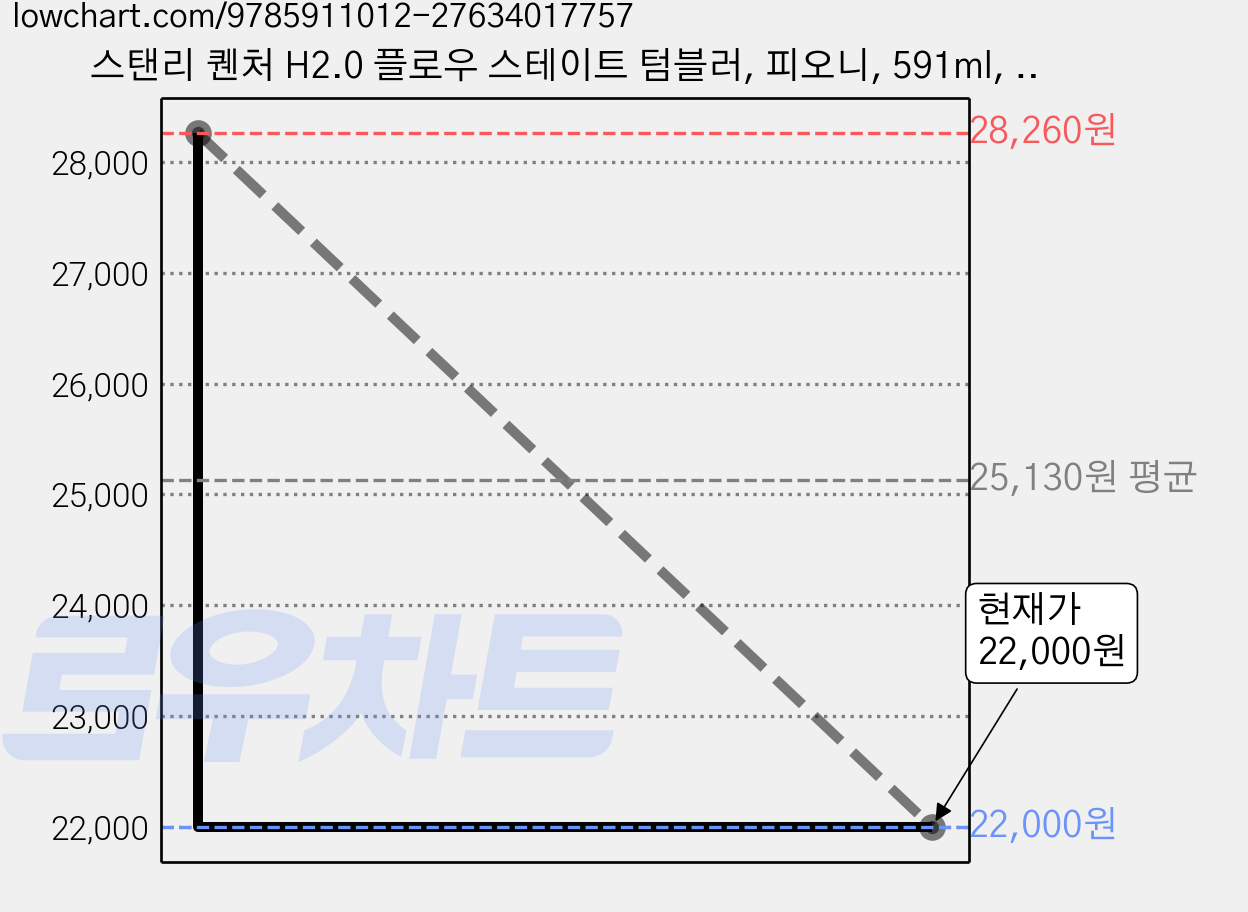 스탠리 퀜처 H2.0 플로우 스테이트 텀블러, 피오니, 591ml, 1개 가격 변동 차트, 현재가 19,800원, 역대최저가