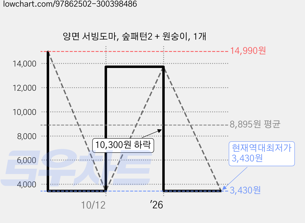 양면 서빙도마, 숲패턴2 + 원숭이, 1개 가격 변동 차트, 현재가 3,430원, 역대최저가