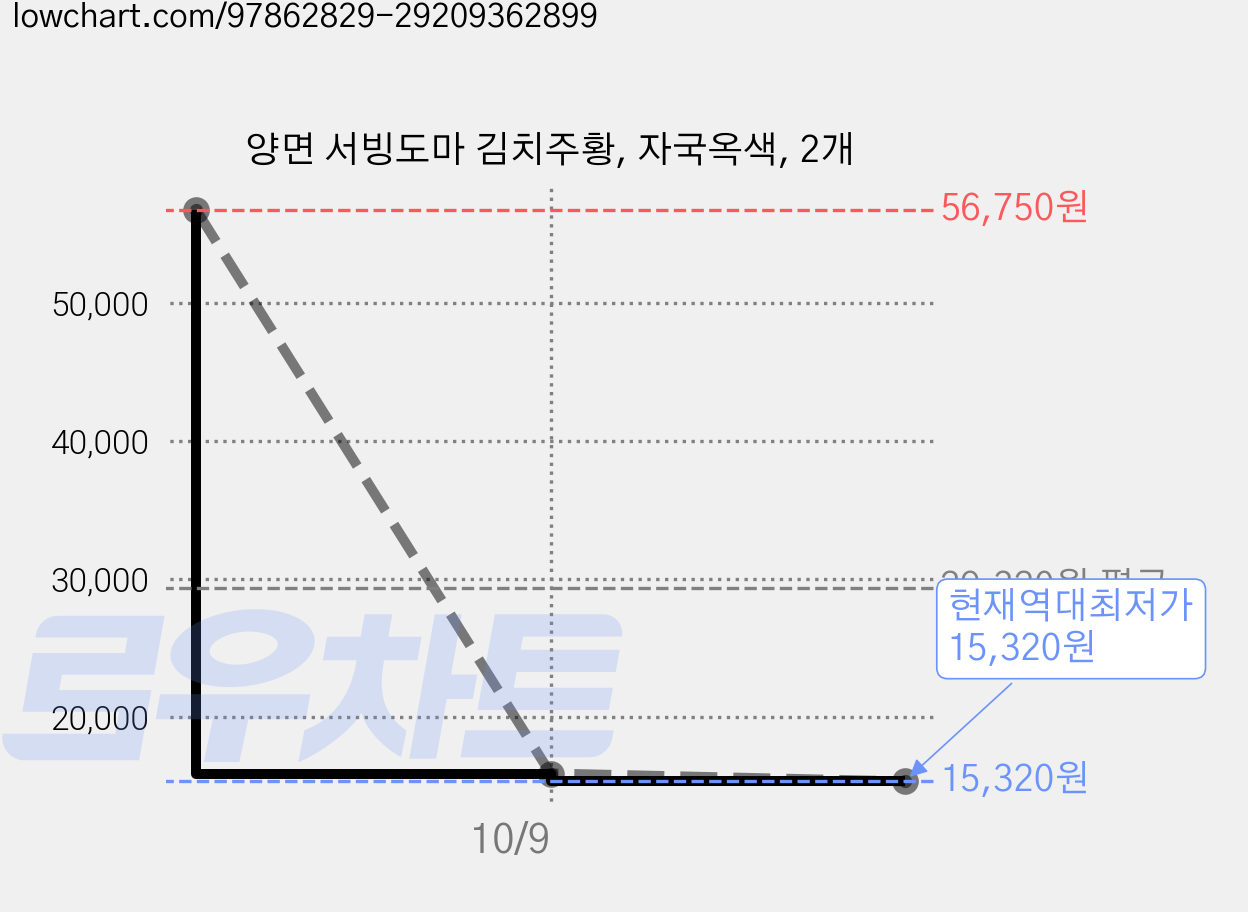 양면 서빙도마 김치주황, 자국옥색, 2개 가격 변동 차트, 현재가 15,320원, 역대최저가