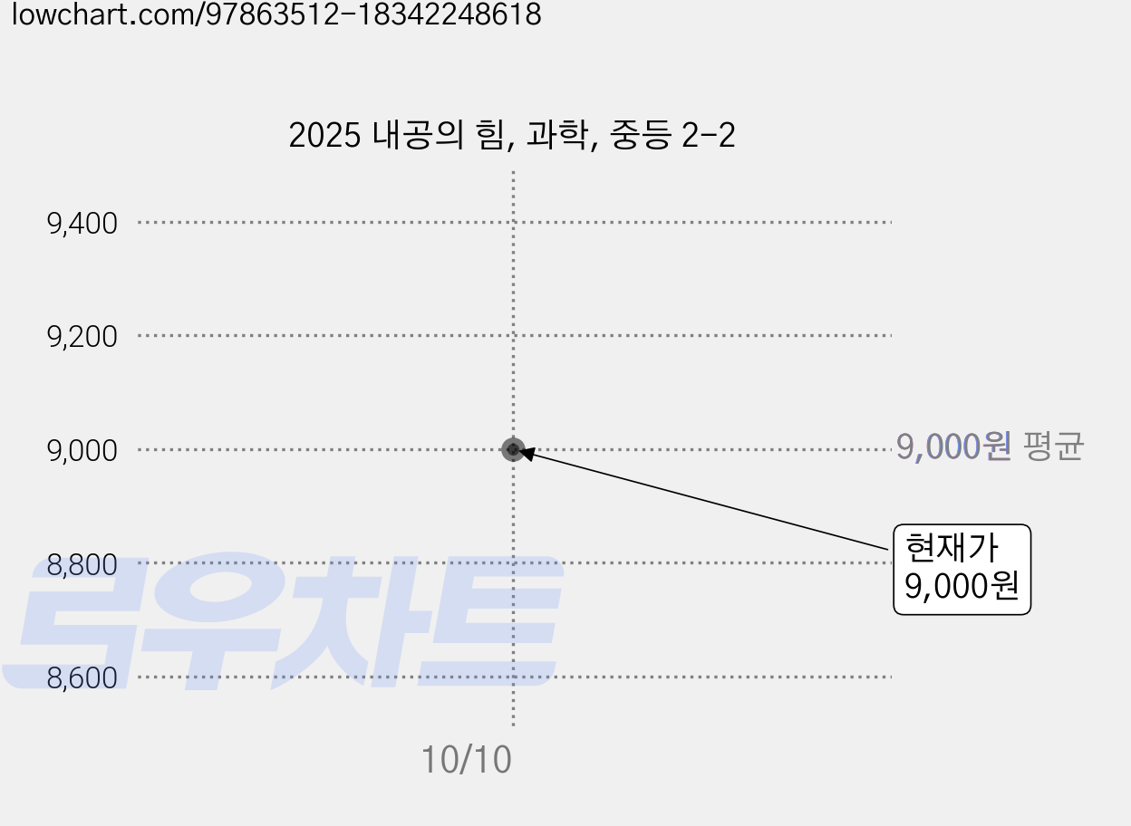 2025 내공의 힘, 과학, 중등 2-2 가격 변동 차트, 현재가 9,000원