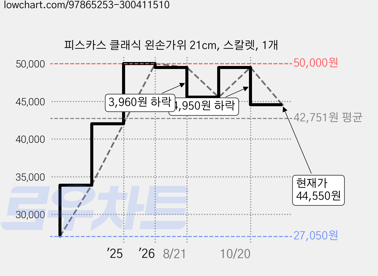 피스카스 클래식 왼손가위 21cm, 스칼렛, 1개 가격 변동 차트, 현재가 44,550원, 관측 최저가 27,050원