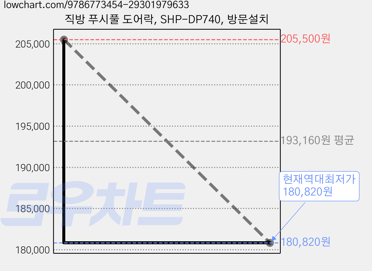 직방 푸시풀 도어락, SHP-DP740, 방문설치 가격 변동 차트, 현재가 180,820원, 역대최저가